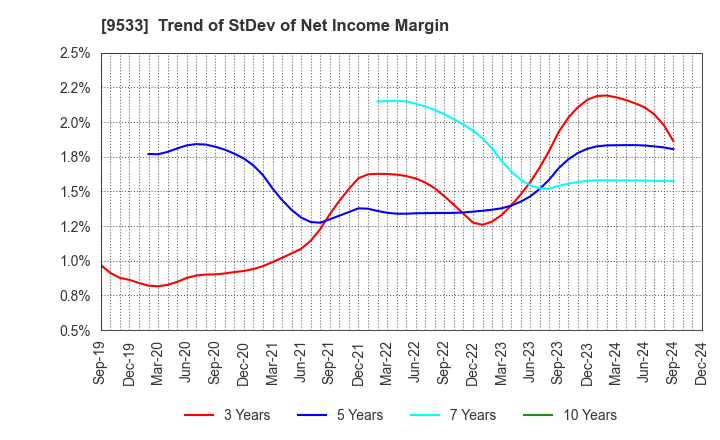 9533 TOHO GAS CO.,LTD.: Trend of StDev of Net Income Margin