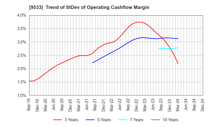 9533 TOHO GAS CO.,LTD.: Trend of StDev of Operating Cashflow Margin