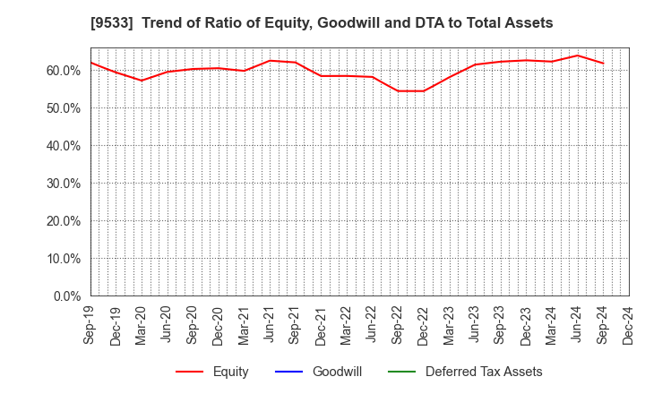 9533 TOHO GAS CO.,LTD.: Trend of Ratio of Equity, Goodwill and DTA to Total Assets