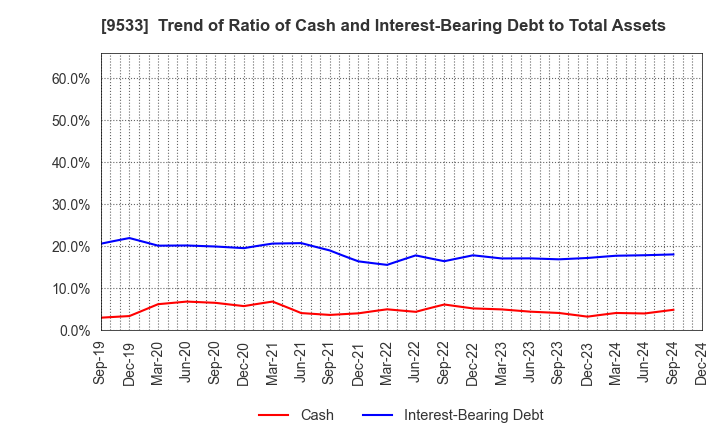 9533 TOHO GAS CO.,LTD.: Trend of Ratio of Cash and Interest-Bearing Debt to Total Assets