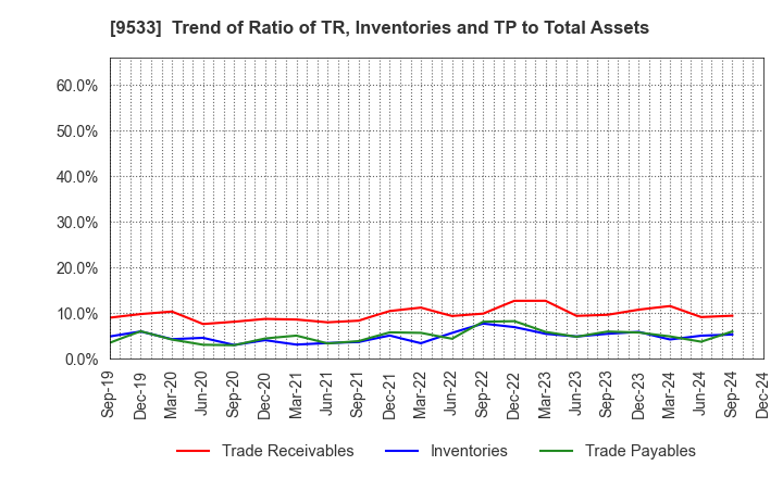 9533 TOHO GAS CO.,LTD.: Trend of Ratio of TR, Inventories and TP to Total Assets