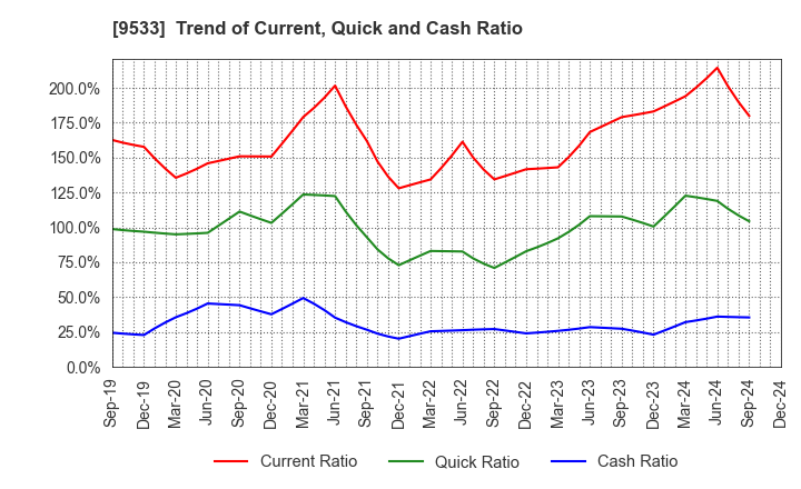 9533 TOHO GAS CO.,LTD.: Trend of Current, Quick and Cash Ratio