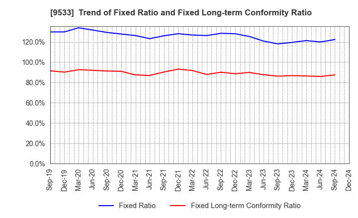 9533 TOHO GAS CO.,LTD.: Trend of Fixed Ratio and Fixed Long-term Conformity Ratio