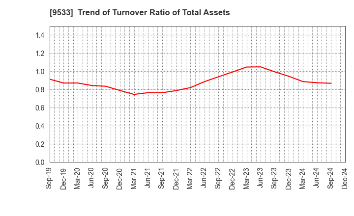 9533 TOHO GAS CO.,LTD.: Trend of Turnover Ratio of Total Assets