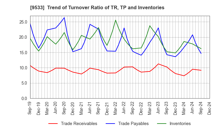 9533 TOHO GAS CO.,LTD.: Trend of Turnover Ratio of TR, TP and Inventories