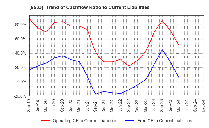 9533 TOHO GAS CO.,LTD.: Trend of Cashflow Ratio to Current Liabilities