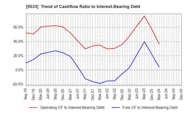 9533 TOHO GAS CO.,LTD.: Trend of Cashflow Ratio to Interest-Bearing Debt