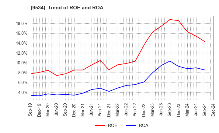 9534 HOKKAIDO GAS CO.,LTD.: Trend of ROE and ROA