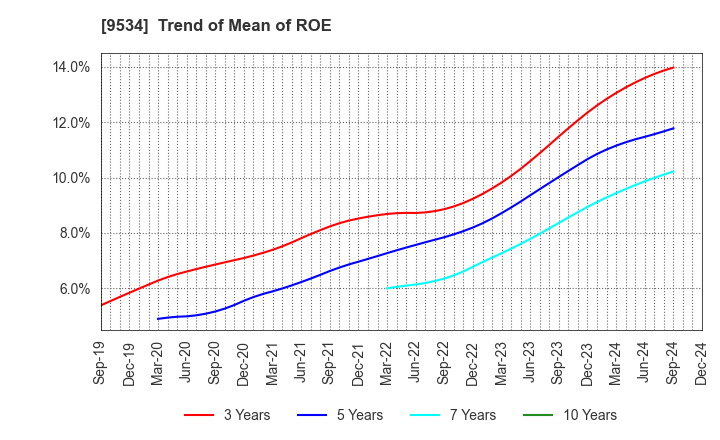 9534 HOKKAIDO GAS CO.,LTD.: Trend of Mean of ROE