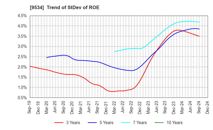 9534 HOKKAIDO GAS CO.,LTD.: Trend of StDev of ROE