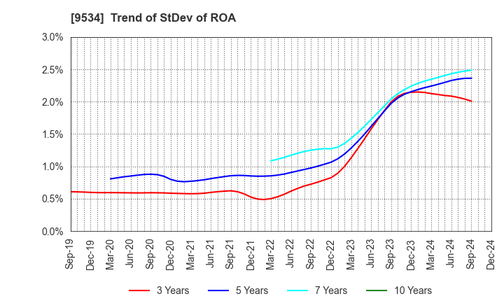 9534 HOKKAIDO GAS CO.,LTD.: Trend of StDev of ROA