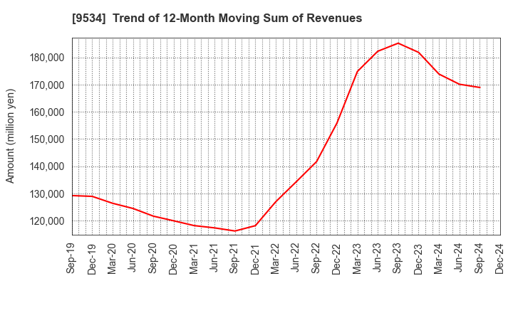 9534 HOKKAIDO GAS CO.,LTD.: Trend of 12-Month Moving Sum of Revenues