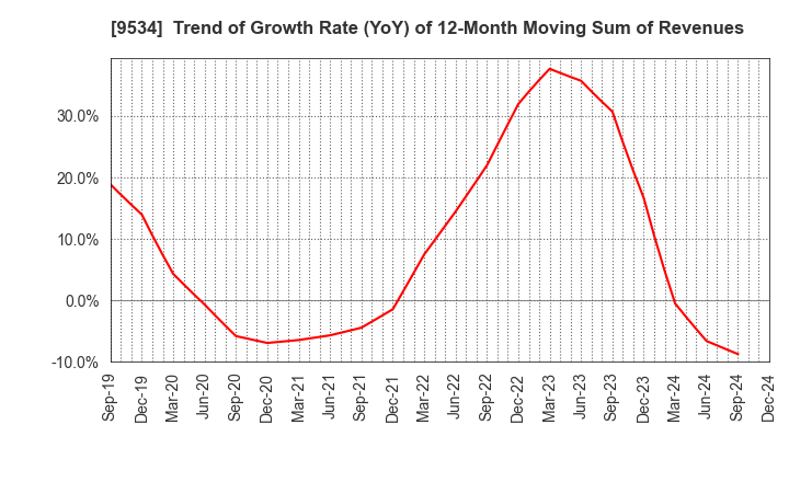 9534 HOKKAIDO GAS CO.,LTD.: Trend of Growth Rate (YoY) of 12-Month Moving Sum of Revenues