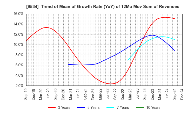 9534 HOKKAIDO GAS CO.,LTD.: Trend of Mean of Growth Rate (YoY) of 12Mo Mov Sum of Revenues