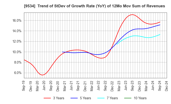 9534 HOKKAIDO GAS CO.,LTD.: Trend of StDev of Growth Rate (YoY) of 12Mo Mov Sum of Revenues