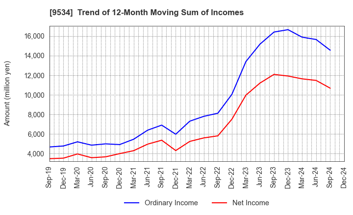 9534 HOKKAIDO GAS CO.,LTD.: Trend of 12-Month Moving Sum of Incomes