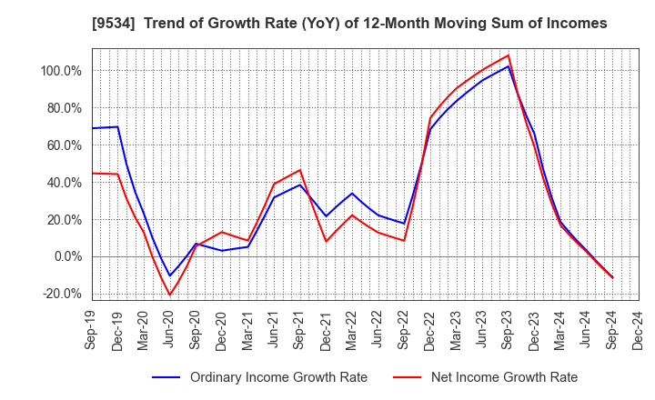 9534 HOKKAIDO GAS CO.,LTD.: Trend of Growth Rate (YoY) of 12-Month Moving Sum of Incomes