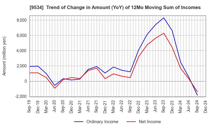 9534 HOKKAIDO GAS CO.,LTD.: Trend of Change in Amount (YoY) of 12Mo Moving Sum of Incomes