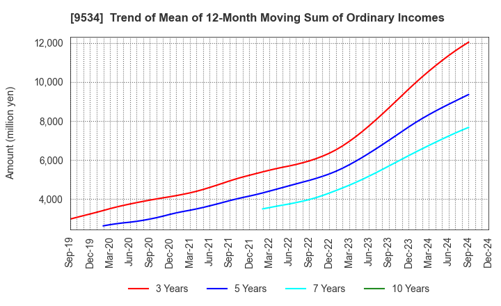 9534 HOKKAIDO GAS CO.,LTD.: Trend of Mean of 12-Month Moving Sum of Ordinary Incomes