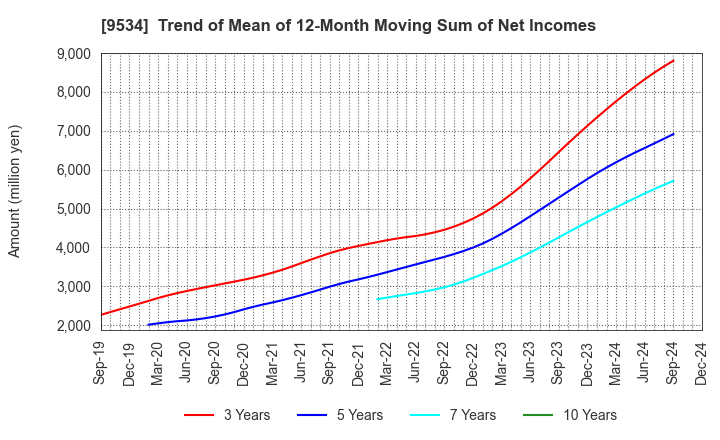 9534 HOKKAIDO GAS CO.,LTD.: Trend of Mean of 12-Month Moving Sum of Net Incomes