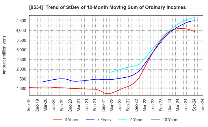 9534 HOKKAIDO GAS CO.,LTD.: Trend of StDev of 12-Month Moving Sum of Ordinary Incomes