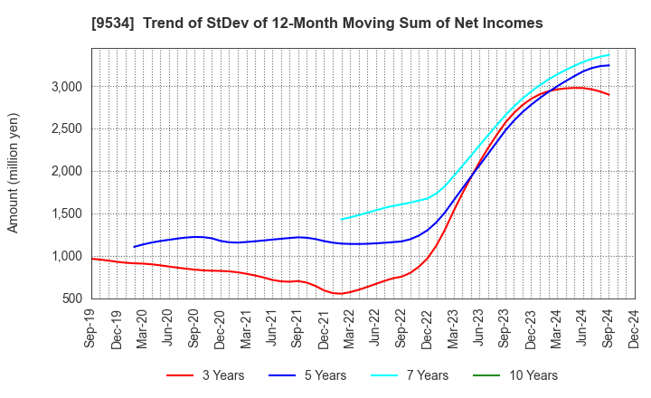 9534 HOKKAIDO GAS CO.,LTD.: Trend of StDev of 12-Month Moving Sum of Net Incomes