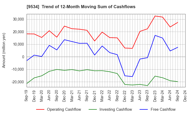 9534 HOKKAIDO GAS CO.,LTD.: Trend of 12-Month Moving Sum of Cashflows