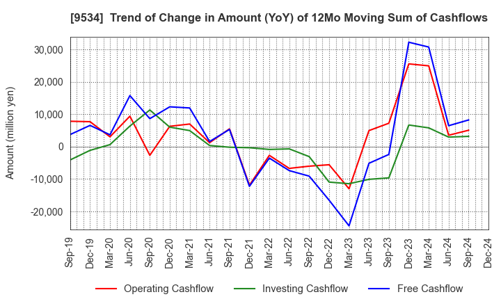 9534 HOKKAIDO GAS CO.,LTD.: Trend of Change in Amount (YoY) of 12Mo Moving Sum of Cashflows