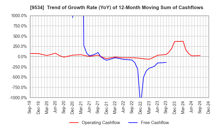 9534 HOKKAIDO GAS CO.,LTD.: Trend of Growth Rate (YoY) of 12-Month Moving Sum of Cashflows