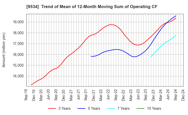 9534 HOKKAIDO GAS CO.,LTD.: Trend of Mean of 12-Month Moving Sum of Operating CF