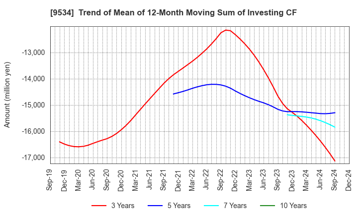 9534 HOKKAIDO GAS CO.,LTD.: Trend of Mean of 12-Month Moving Sum of Investing CF