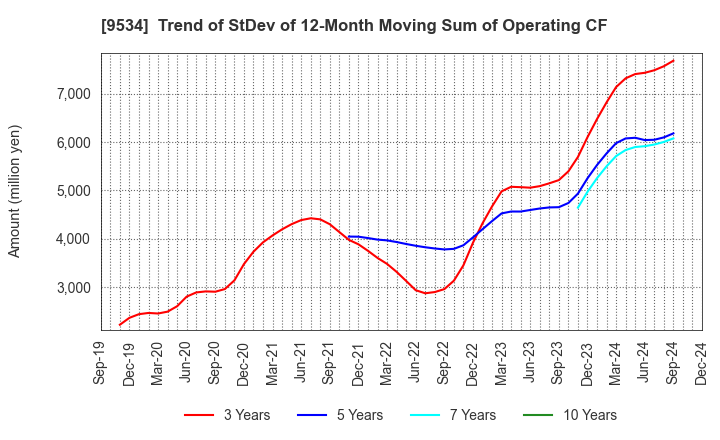 9534 HOKKAIDO GAS CO.,LTD.: Trend of StDev of 12-Month Moving Sum of Operating CF