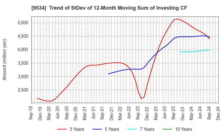 9534 HOKKAIDO GAS CO.,LTD.: Trend of StDev of 12-Month Moving Sum of Investing CF