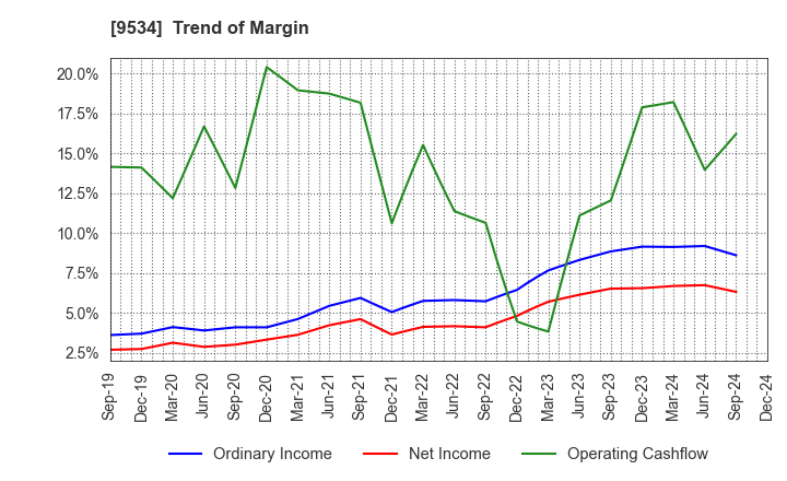 9534 HOKKAIDO GAS CO.,LTD.: Trend of Margin