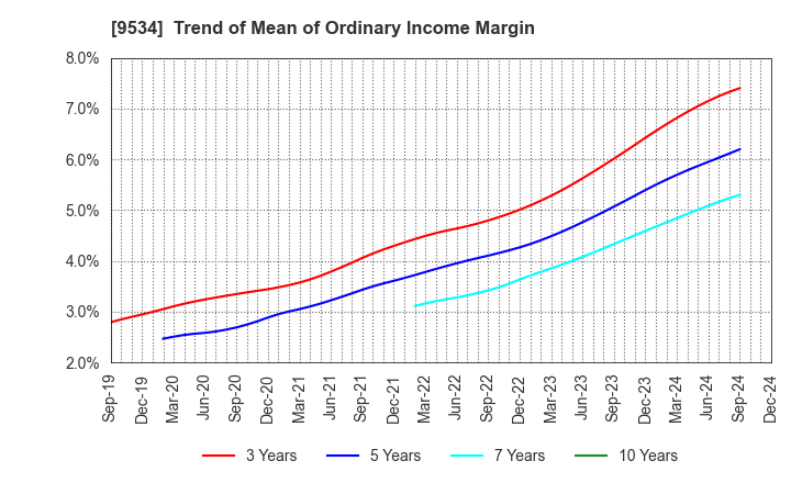 9534 HOKKAIDO GAS CO.,LTD.: Trend of Mean of Ordinary Income Margin