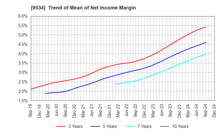 9534 HOKKAIDO GAS CO.,LTD.: Trend of Mean of Net Income Margin