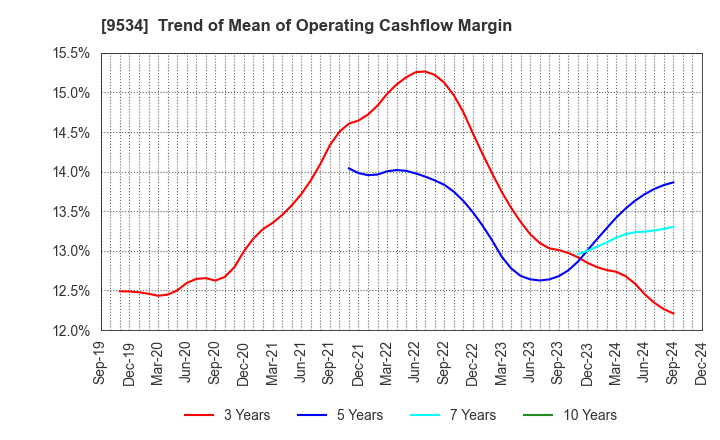 9534 HOKKAIDO GAS CO.,LTD.: Trend of Mean of Operating Cashflow Margin