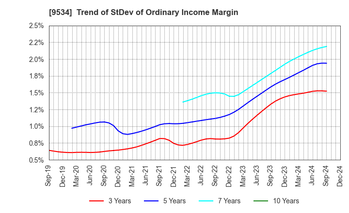 9534 HOKKAIDO GAS CO.,LTD.: Trend of StDev of Ordinary Income Margin