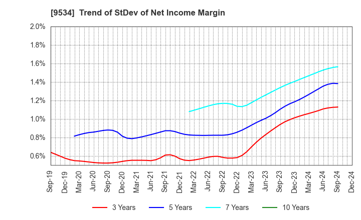 9534 HOKKAIDO GAS CO.,LTD.: Trend of StDev of Net Income Margin