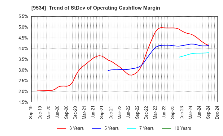 9534 HOKKAIDO GAS CO.,LTD.: Trend of StDev of Operating Cashflow Margin