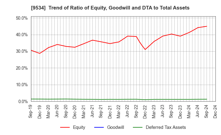 9534 HOKKAIDO GAS CO.,LTD.: Trend of Ratio of Equity, Goodwill and DTA to Total Assets