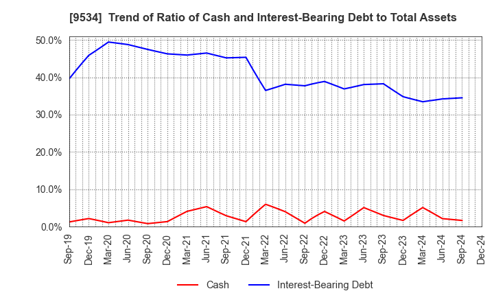 9534 HOKKAIDO GAS CO.,LTD.: Trend of Ratio of Cash and Interest-Bearing Debt to Total Assets