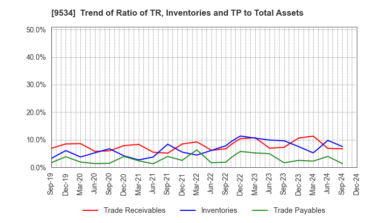 9534 HOKKAIDO GAS CO.,LTD.: Trend of Ratio of TR, Inventories and TP to Total Assets