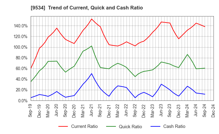 9534 HOKKAIDO GAS CO.,LTD.: Trend of Current, Quick and Cash Ratio