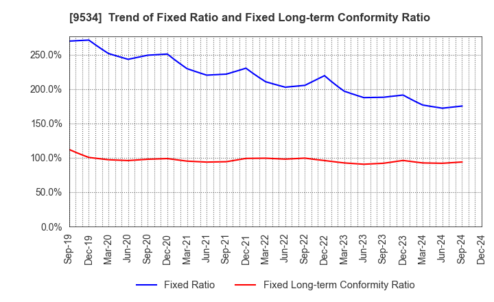 9534 HOKKAIDO GAS CO.,LTD.: Trend of Fixed Ratio and Fixed Long-term Conformity Ratio