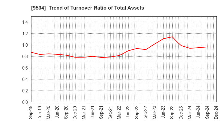 9534 HOKKAIDO GAS CO.,LTD.: Trend of Turnover Ratio of Total Assets