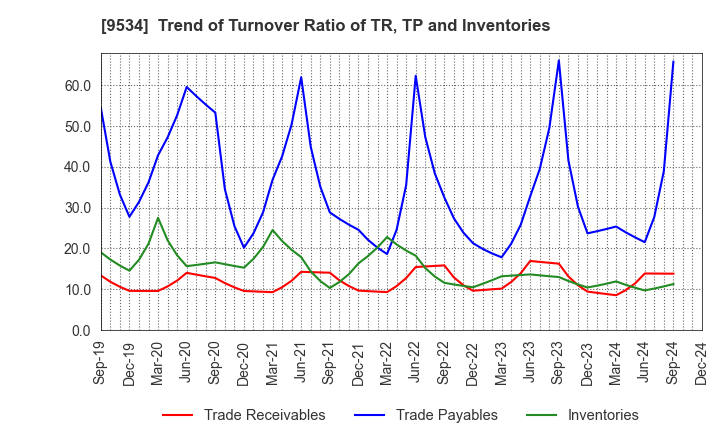 9534 HOKKAIDO GAS CO.,LTD.: Trend of Turnover Ratio of TR, TP and Inventories