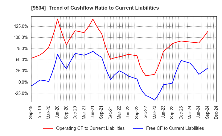 9534 HOKKAIDO GAS CO.,LTD.: Trend of Cashflow Ratio to Current Liabilities