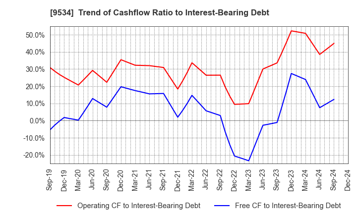 9534 HOKKAIDO GAS CO.,LTD.: Trend of Cashflow Ratio to Interest-Bearing Debt