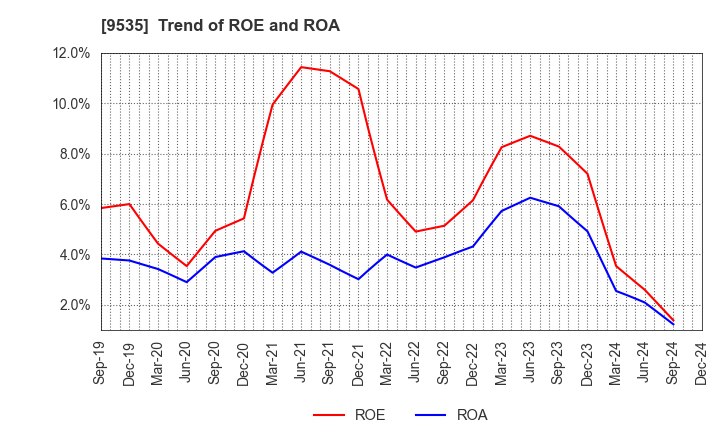 9535 HIROSHIMA GAS CO.,LTD.: Trend of ROE and ROA